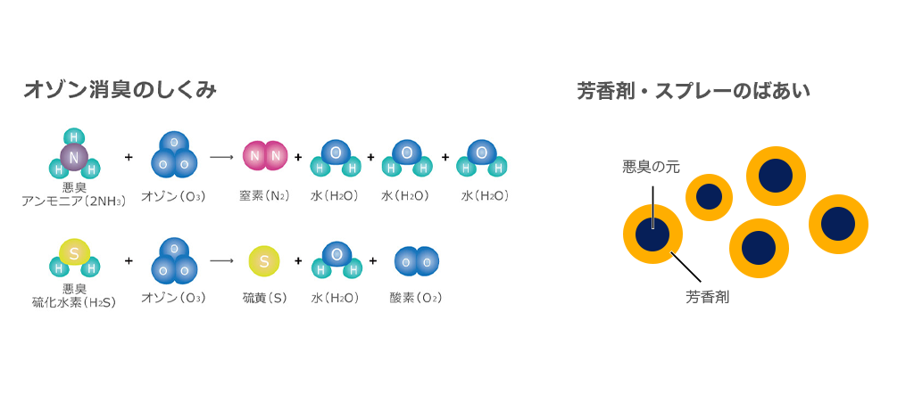 オゾン消臭　仕組み